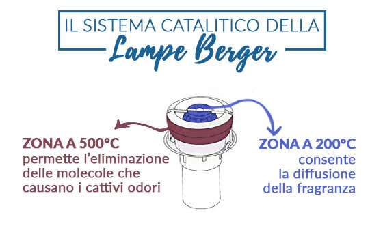 come funziona lampada lampe berger