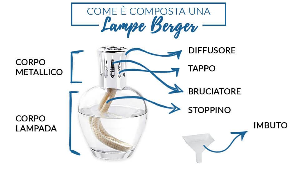 come usare lampe berger e gli elementi che la compongono